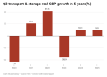 Nigeria’s Transport Sector Growth Eases to 9.87% Amid Cost and Congestion Woes