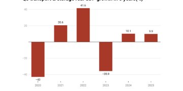 Nigeria’s Transport Sector Growth Eases to 9.87% Amid Cost and Congestion Woes