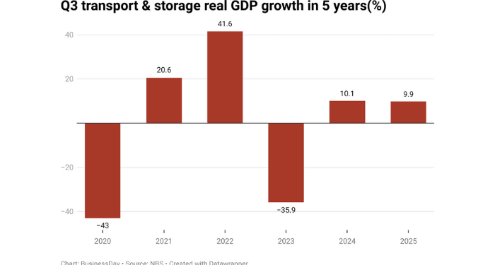 Nigeria’s Transport Sector Growth Eases to 9.87% Amid Cost and Congestion Woes