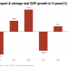 Nigeria’s Transport Sector Growth Eases to 9.87% Amid Cost and Congestion Woes