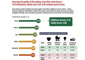 SBM Report Reveals Nigeria’s Most Livable States