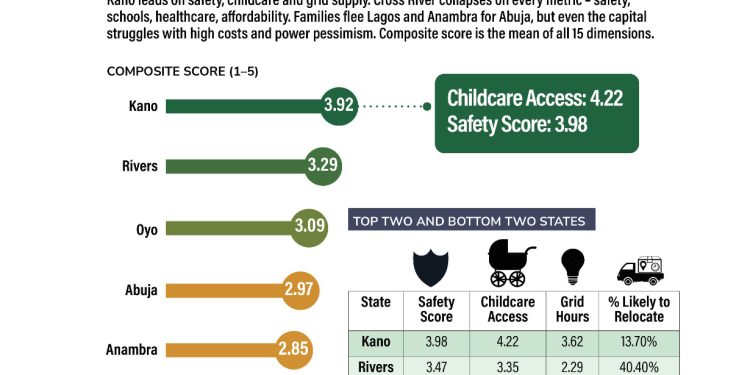 SBM Report Reveals Nigeria’s Most Livable States