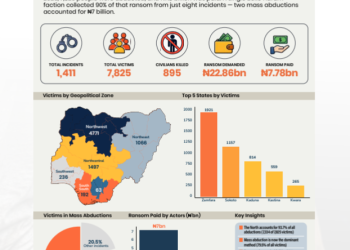 SBM: Boko Haram Took 90% of Nigeria’s N7.78bn Ransom