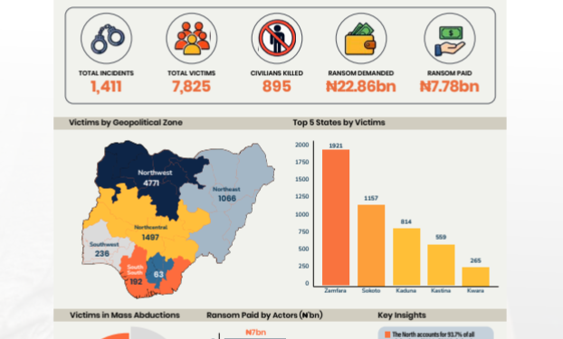 SBM: Boko Haram Took 90% of Nigeria’s N7.78bn Ransom