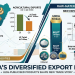 Nigeria’s Quiet Export Winners Are Reshaping the Trade Story