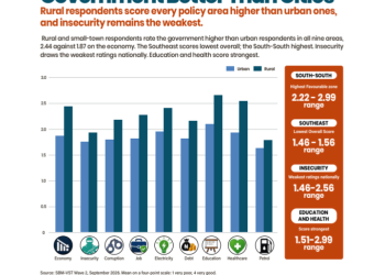 SBM: Rural Nigerians Rate Economy Better Than Urban Nigerians