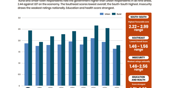 SBM: Rural Nigerians Rate Economy Better Than Urban Nigerians