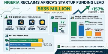 Nigerian Startups Raise $635m in Nine Months, Reclaim Africa’s Funding Lead