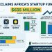 Nigerian Startups Raise $635m in Nine Months, Reclaim Africa’s Funding Lead